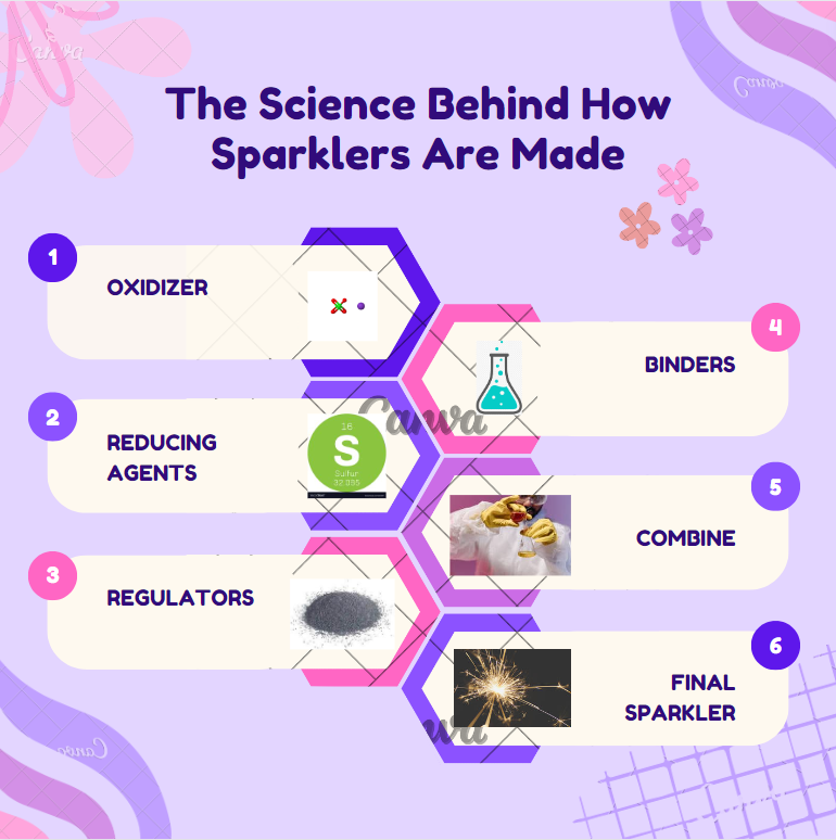 sparkler science